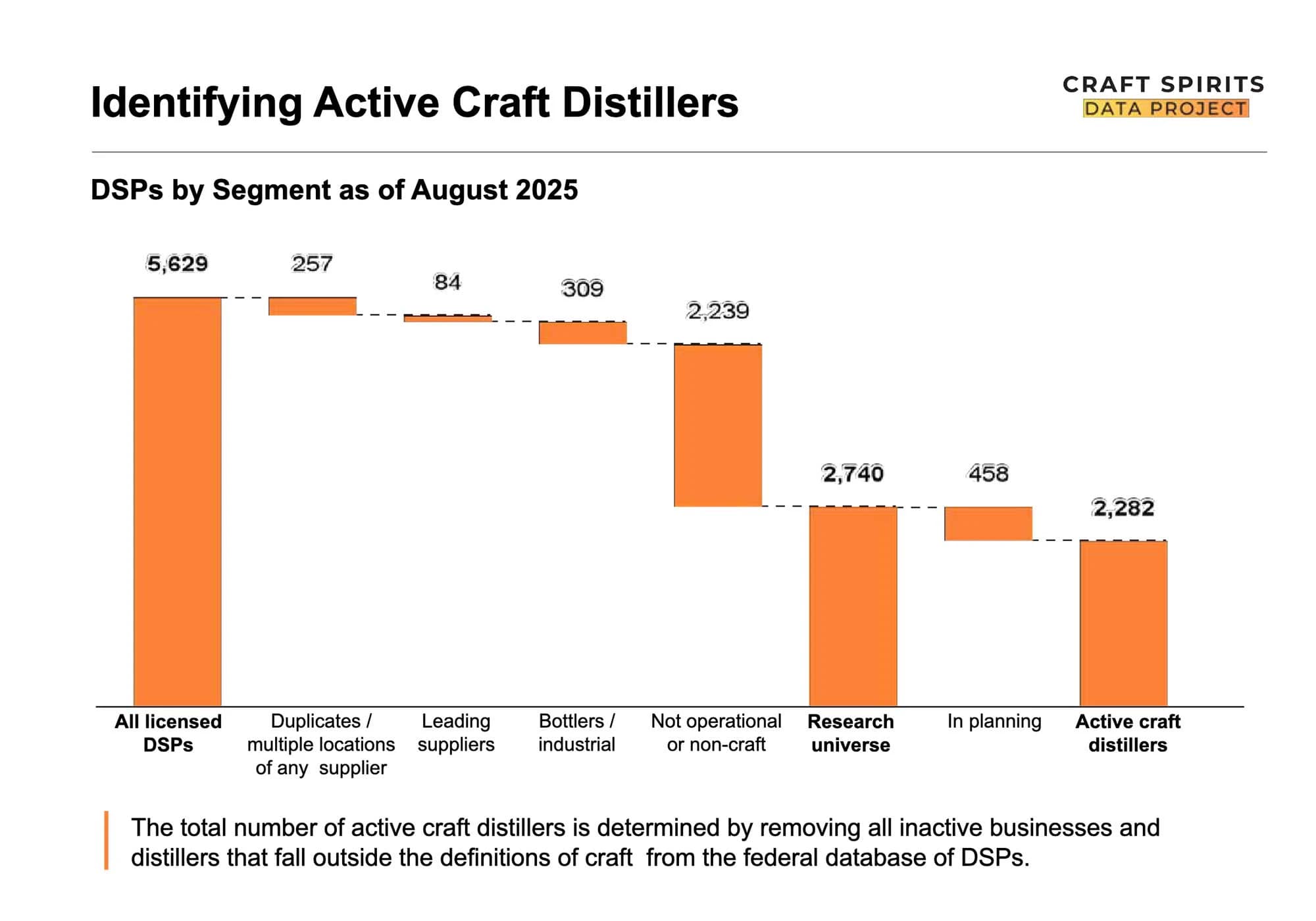 Difficult Times, Refined Methods Lead to Dramatic Numbers for Craft Distillers